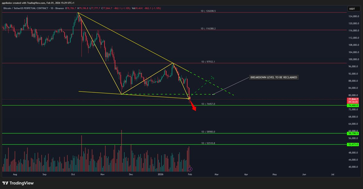 PNickolov's tweet photo. BTC (~78k) at a critical decision point. ⚖️

Price is sitting right on the key breakdown zone (78–79k) after the sharp drop from 84–88k. 
Structure still favors continuation lower, but this level matters.
Bearish path (currently favored): 📉
– Daily acceptance below 78–78.5k
– Momentum remains heavy
→ Next supports: 74.4k, then 58.8k (major HTF zone)

Bullish alternative (conditional):📈
– Strong reclaim & hold above 79.5–80k
– Follow-through volume + higher low
→ Opens room for a relief move toward 84–88k

Bottom line: 🔴
78–79k is the line in the sand.
Below = continuation risk. 
Above = short-term relief possible.
#Bitcoin #BTC #TechnicalAnalysis #ChartAnalysis #Crypto #SupportAndResistance #KeyLevels #Trading #BTC78K #HigherTimeframe