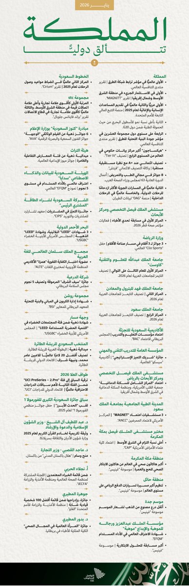 CGCSaudi's tweet photo. خلال شهر يناير 2026؛ المملكة تحصد المنجزات العالمية مجددًا، مؤكدة أن الصدارة وجهتها دائمًا. https://t.co/OFvkbf8a8Y