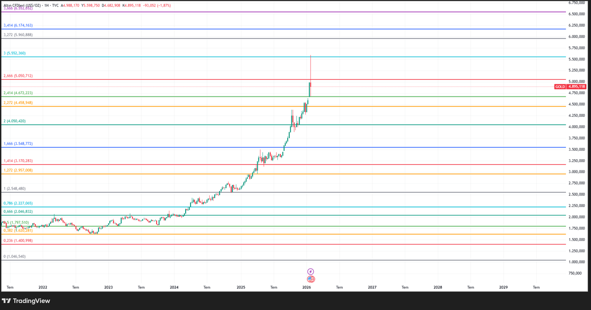 neootr's tweet photo. ALTIN Haftalık grafik $GOLD $XAU https://t.co/Dt4YmULLUM