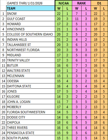 TheNielsenFile's tweet photo. Nielsen File Top 25 (as of 2/1/26)

@NJCAABasketball @JUCOadvocate @JucoPulse https://t.co/kDLSKAu770