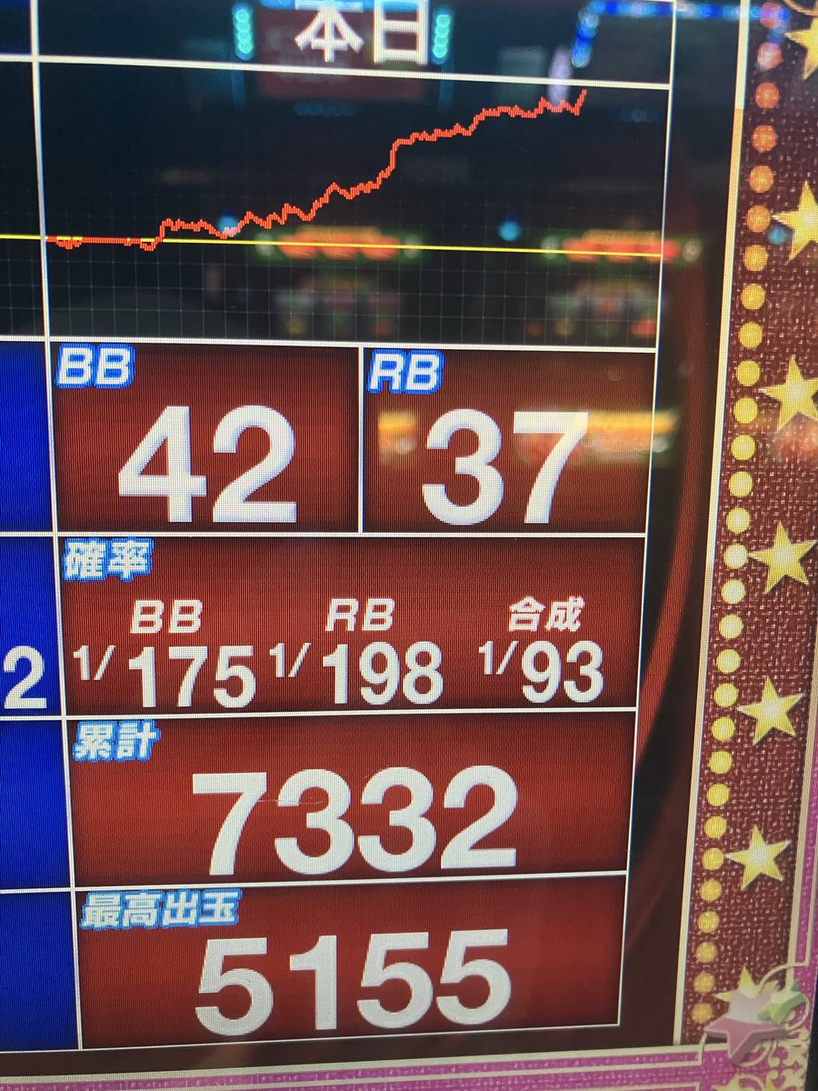 tsn_kamui's tweet photo. 皆さん、ご無沙汰しております。
ゴージャグも久々に10万勝ち！
嬉しい〜😂 https://t.co/TJHIBb89XF