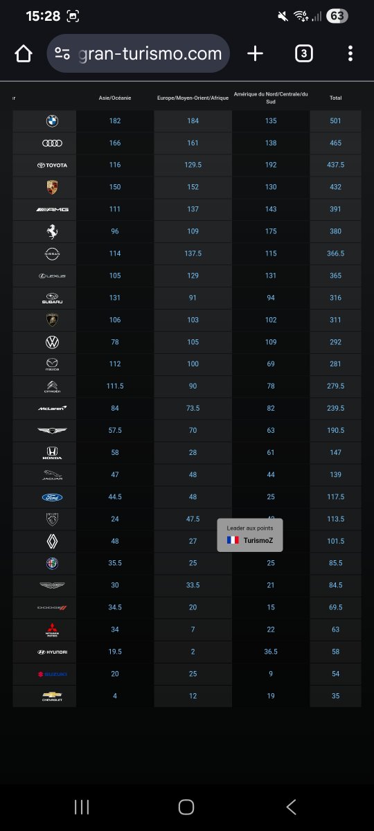 P19 Peugeot 
P41 Champoonship
I maximise my result , could be 390 pts round 2 and 375 round 5 but in global the result is the maximum that i can do , the nordschleife round were too hard for Peugeot, could have been 300 pts but not more

GG TO ALL QUALIFIER !  
#gt7 #granturismo