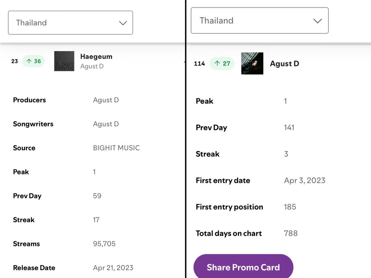 ยอด Haegeum 95,705 Artist ขึ้น 114 🔥

ขอบคุณทีมแฮกึม ใครก็ตามที่กดฟัง ปีนี้จะเข้าปีที่ 3 แล้วที่ปล่อยมา อีก 250M จะ 1B แล้ว อยากได้ K rapper คนแรกที่ทำได้ค่ะ มากๆๆ วีคหน้าไว้มาฮึ้ดกันใหม่ขอแบบ 100K ++ 

PANIC STREAM HAEGEUM 
#HaegeumTo1Billion
#สตรีมนี้เพื่อพี่ดารา