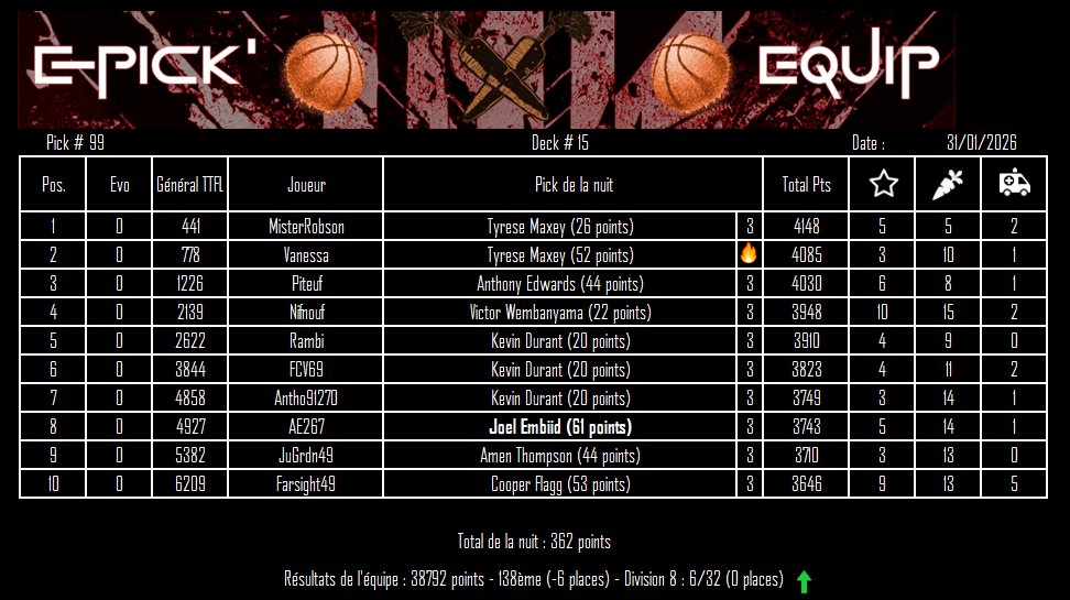 Pick 99 - Deck 15

Nuit assez moyenne, KD, Wemby et Maxey nous aident pas du tout.
On retiendra le jojoli BP de <a href="/Maaskoff/">A</a> et la montée en Division 7 🥳