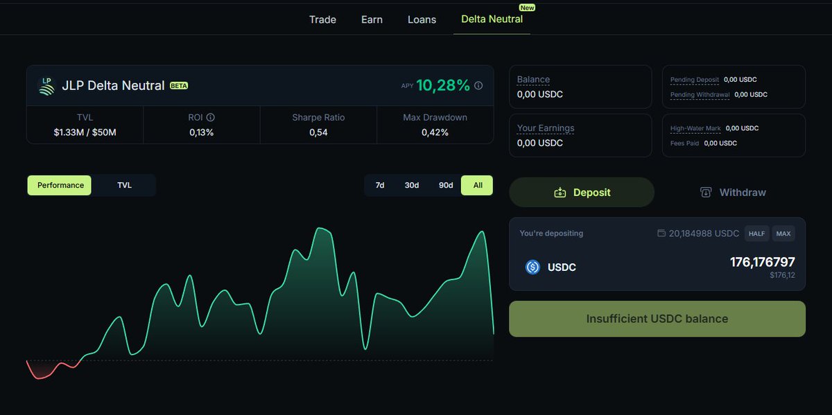 SolanaSensei's tweet image. Jupiter launched JLP Delta Neutral

I think this product is super sick, but I haven't seen many people talk about it.

The JLP Delta Neutral Strategy earns fees from traders on Jupiter while dynamically hedging to eliminate JLP's directional exposure.

TVL: $1.33M / $50M
APY:…