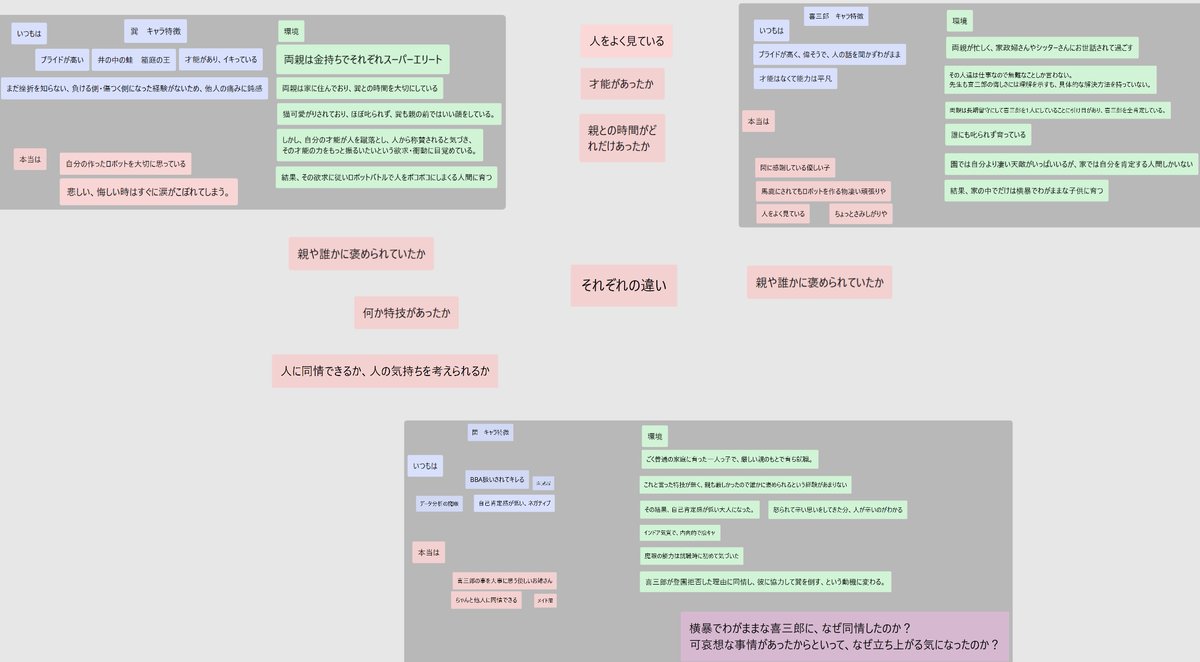 それぞれのキャラに、「どういう環境で育ったか」を追加。
キャラ間で何が違うのか、という所も追記。

キャラ理解の解像度が高まり、ネームをより良い形へブラッシュアップできた！