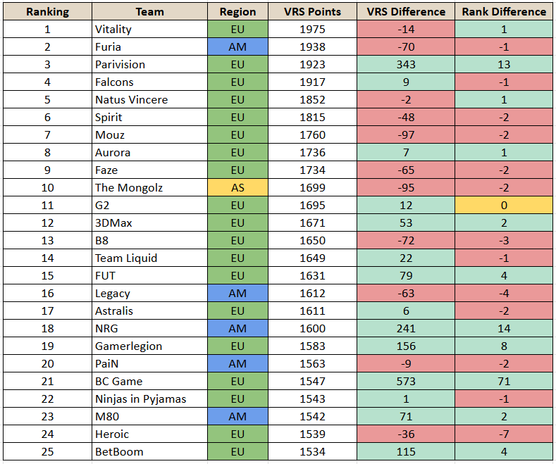 HasH0196's tweet photo. Comparing VRS at the start of Feb with the start of the year:

Some standouts:
• NA teams such as M80 and NRG gained vital VRS points from NA events.
• Parivision had a strong start to the year by winning the BLAST Bounty 2026 Season 1 Finals. https://t.co/bCYwYSbUKq