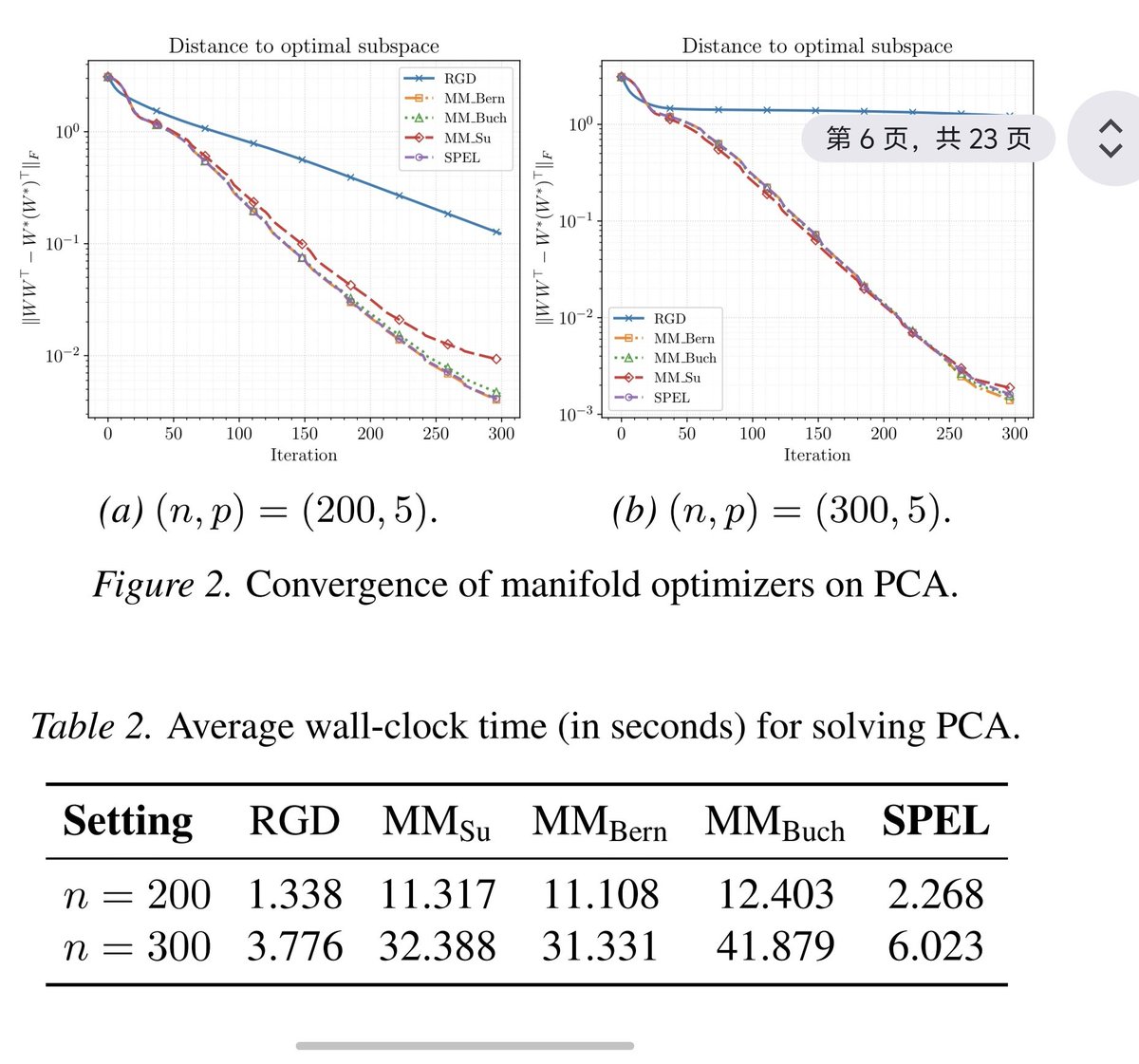lailexiao's tweet photo. Empirically: on PCA, SPEL is competitive in iterations and much lighter than existing Manifold Muon (MM) baselines in wallclock time. Also competitive on orthogonal CNNs and LLM adapters, more experiments in the paper. https://t.co/2mpu7BSJ70