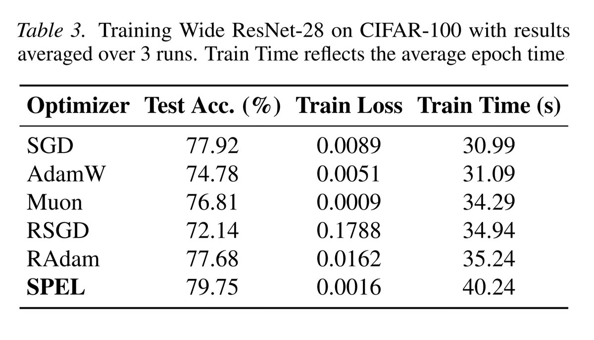lailexiao's tweet photo. Empirically: on PCA, SPEL is competitive in iterations and much lighter than existing Manifold Muon (MM) baselines in wallclock time. Also competitive on orthogonal CNNs and LLM adapters, more experiments in the paper. https://t.co/2mpu7BSJ70