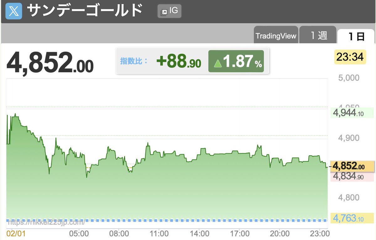 masabtc31's tweet photo. 今週の戦略｜XAUUSD（ゴールド）
長期分析でお伝えした通り、ゴールドは一旦息継ぎのフェーズに入りました。

短期的には修正波B波の一時的なリバウンドフェーズ。
5100-5200付近まで戻す展開を想定しています。

ただ、今までのようなアゲアゲの値動きではなくジワジワレンジを組みながら根を上げていく展開になるかと。

よって、これまでのようなスピード感（ボラ）をイメージしてガチャガチャトレードしないように注意しましょう👍

戦略は上昇示唆を待ってロング。
例えば、5Mチャートに記載したような展開です。
→TL（トレンドライン）上にブレイクした後のリターンムーブを待ってロング

戦略はこのくらいシンプルに😄
今週もよろしくお願いします！