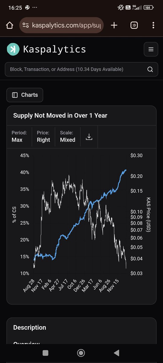 Uns7oPpabl3_'s tweet image. Although I am analysing various time frames on unmoved supply for $KAS Kaspa usually, I would focus this time my attention on one specific timeframe being 1 year.

I think this is the one to focus on because it is the perfect storm between conviction and market chaos we have seen