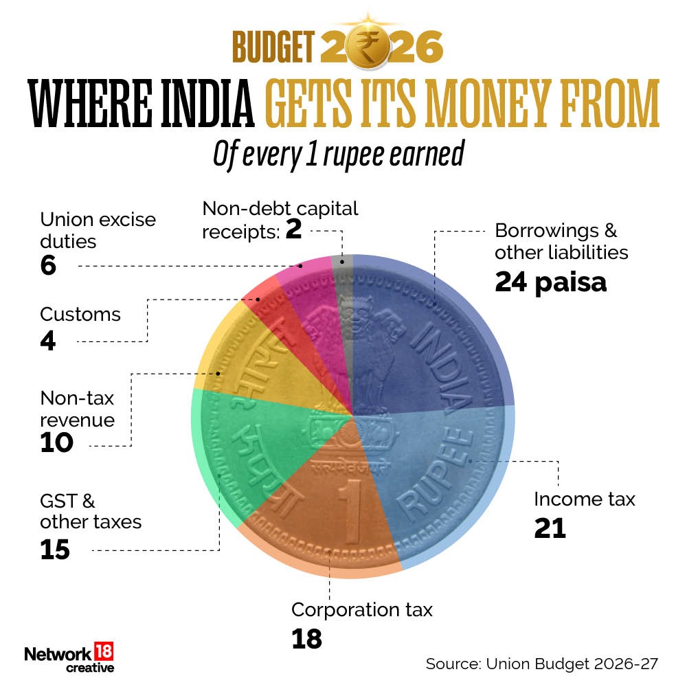 RashmiSC's tweet photo. Sometimes 1 rupee can tell the whole story.

How the Union Budget really works often gets lost in big headline numbers.
So here’s a simple breakdown of where every ₹1 comes from, and where it goes.

#Budget2026 #NirmalaSitharaman #Infographics #Data #Nw18Creatives #Nw18Graphics https://t.co/UJ6I38wDzu