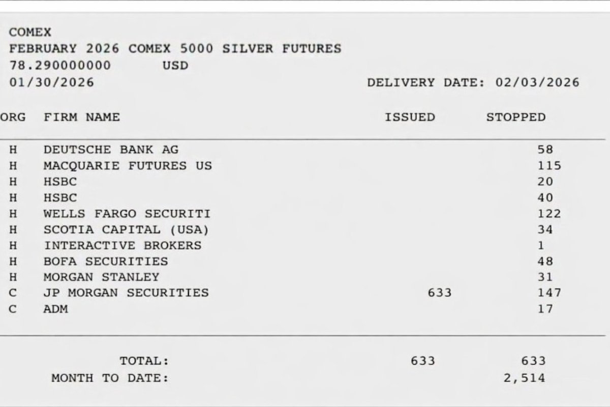 I've warned my closest circle about the divergence between retail longs and massive institutional shorts. We knew this was coming but wasn't sure about timing. FYI #JPMorgan has closed its #XAGUSD short position