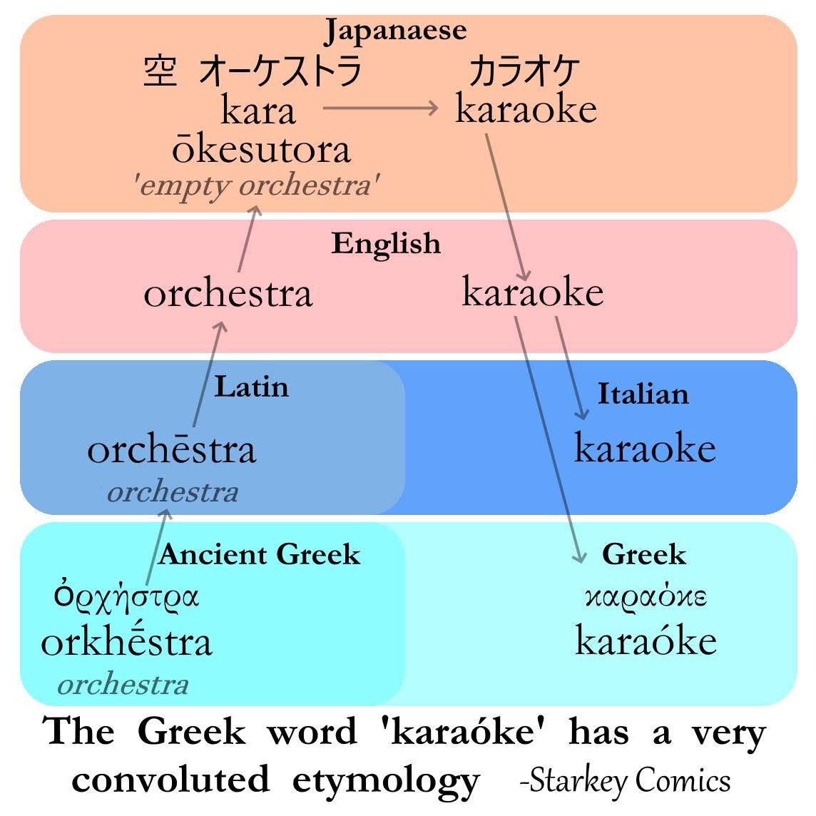 Who knew the word karaoke had roots in Ancient Greek? Via Starkey Comics.