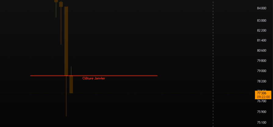 On rejette actuellement la clôture  de la bougie de janvier sur BTC en ce premier février. Ci dessous bougies en TF daily. Ce n'est pas vraiment bon signe ce rejet direct. Mais pour l'instant ca reste du bruit. Seule les clôtures sont valident. Soyer prudent.
#BTC
