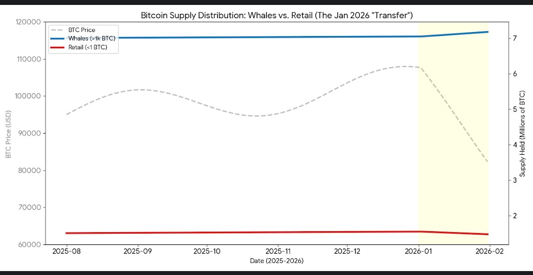 tdharger's tweet photo. "The stock market is a device for transferring money from the impatient to the patient." -Warren Buffet

At current Bitcoin prices, this is where retail typically panic and gift smart money fire sales.  HODL. The smart money is taking your SATs. The worst is behind us. https://t.co/dOkHkm3DMP