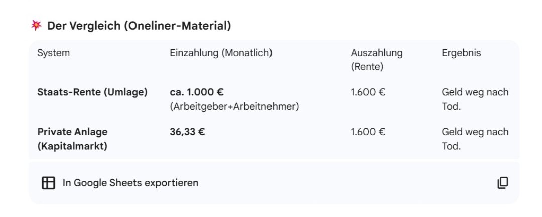 maxi_305's tweet photo. @KilianLoeser Hebelwirkung des Kapitalmarkts: 36€ Invest vs. 1.000€ Umlageumverteilung für denselben Output. Wer rechnen kann, investiert selbst. https://t.co/62e5h40GiD