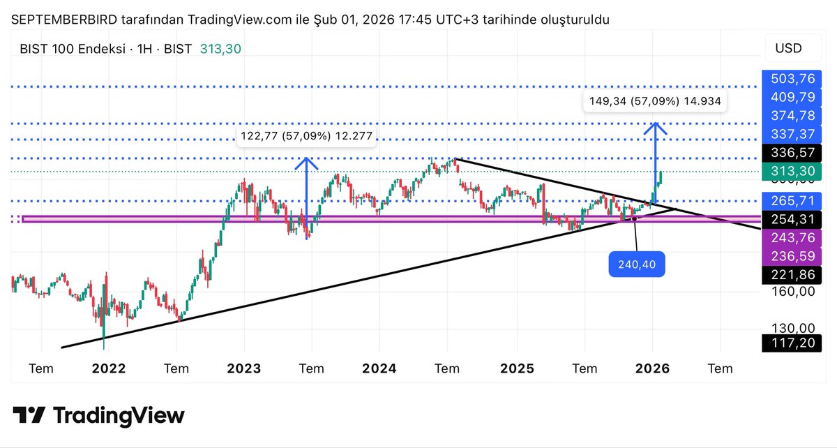 septemberbrd's tweet photo. #xu100

Haftalık dolar grafik 

337 $ direnci 14613 e denk geliyor .Bu da tl haftalık kanal tepesi direnci

Ben kıracağını düşünüyorum https://t.co/y2PRKcvecl