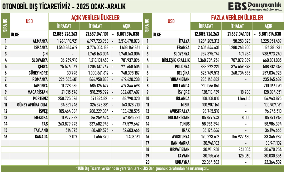 Otomobilde dış ticaret açığı 9 milyar dolara gidiyor demiştim. Resmi rakam geldi: 8 milyar 801 milyon $.

 En fazla açık verdiğimiz ülkeler:
1️⃣ Almanya: -3,51 milyar $
2️⃣ Çin: -1,75 milyar $ (ihracat sıfır)
3️⃣ İspanya: -1,40 milyar $

En fazla fazla verdiğimiz ülkeler:
1️⃣ İtalya: