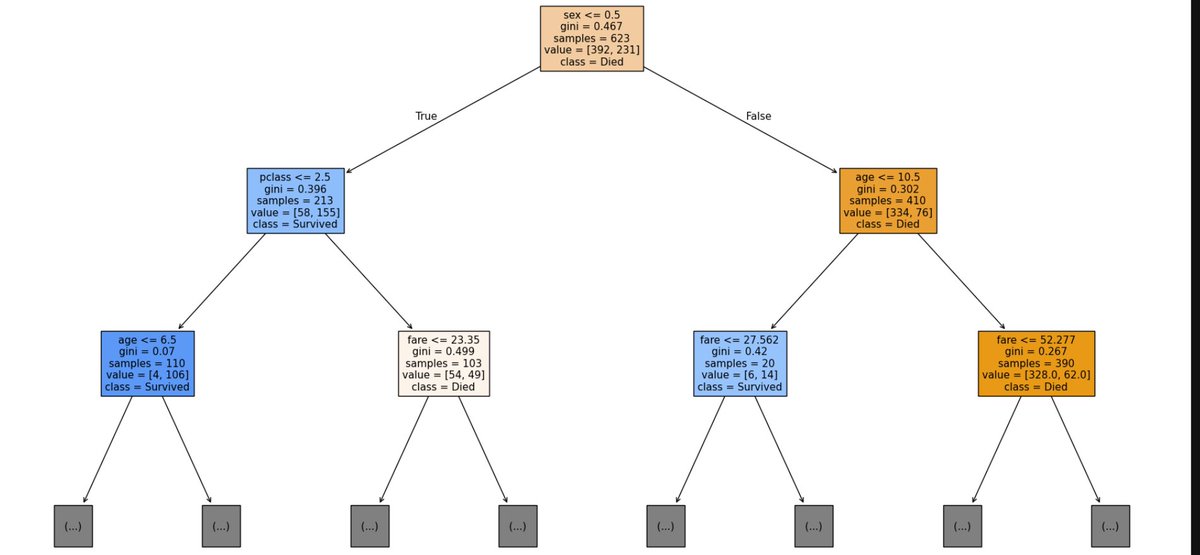 ravixpanchal's tweet photo. Decision Tree like this ๐ฅ
#DecisionTree #ML #AI #GSV #ravixpanchal #Tech
#BuildInPublic #Coding #AIML #GiniImpurity https://t.co/MHww6LFjnC