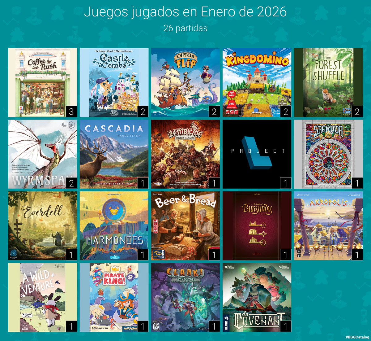 Empezamos el año con varias quedadas de fin de semana.

⚔️Zombicide, el retorno del rey. Se viene campaña las próximas quedadas.
🐲Wyrmspan varía mucho cada partida que juegas.
🔔Clank Catacumbas. Sensación de carrera muy divertida.
⛰️ Covenant, no inventa nada nuevo pero mola.