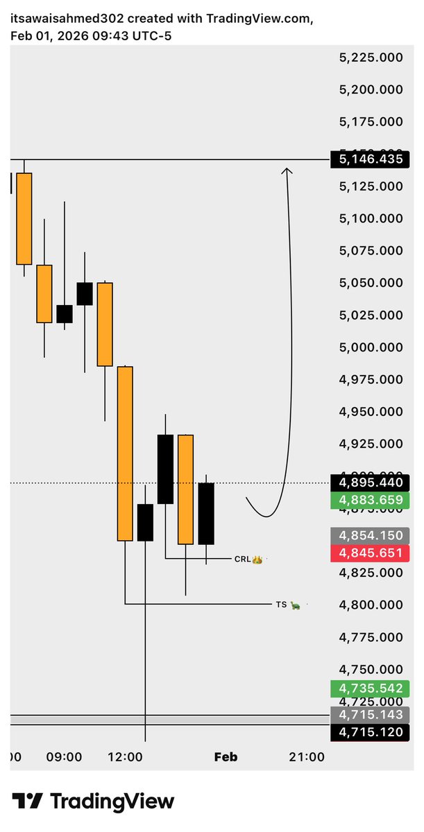 ZackXau7's tweet photo. $XAUUSD 👑

Next Week Gold H1 Outlook 👀 https://t.co/LBOH4VDji8