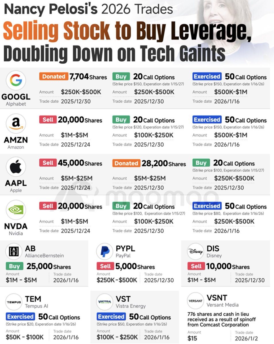 DividendTalks's tweet image. Most people are looking at what Nancy Pelosi traded.

The real story is how she traded it.

She sold common shares of $AAPL, $AMZN, and $NVDA - names everyone assumes she’s “bullish” on.

Then she quietly did something far more interesting.

She rotated back into the same stocks…