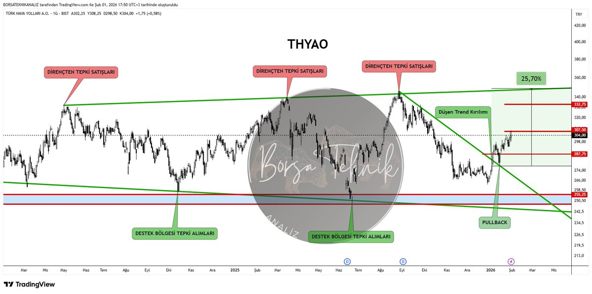 #THYAO 

Detaylı teknik analizi daha önce yapmıştık.

Belirttiğimiz noktalarda gerekli işlemler ile büyük oranda kar marjı yakaladık.

Bundan sonra ki hedefimiz tekrardan yeşil direnç seviyemiz.

Şuan an itibariyle %12 civarı kar oranımız mevcut, bir bu kadar daha alsak kafi :)