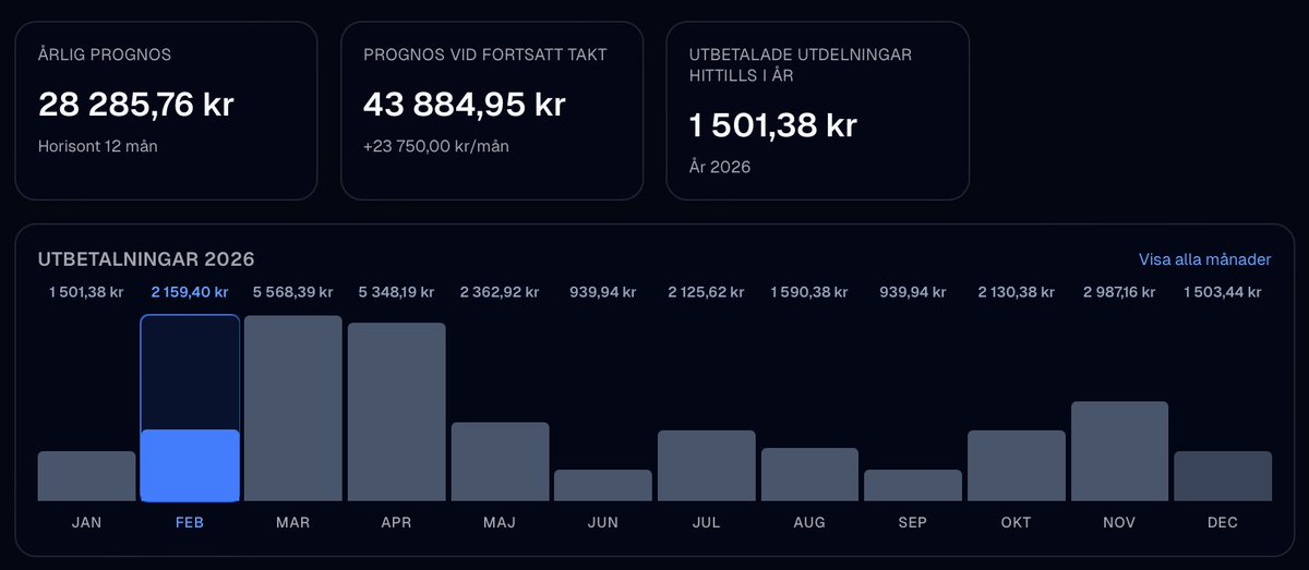 norternsky's tweet photo. Som "Utdelningsfantast" borde jag ju prata om utdelningar också. Den viktade yielden är fn. på 6,57%. Just nu är prognosen för en årlig utdelning på 28285kr men om investeringstakten är jämn ska den siffran sluta på 43884,95 vid årets slut (Grafik från min egen app) #finanstwitter #pratapengar #utdelningar