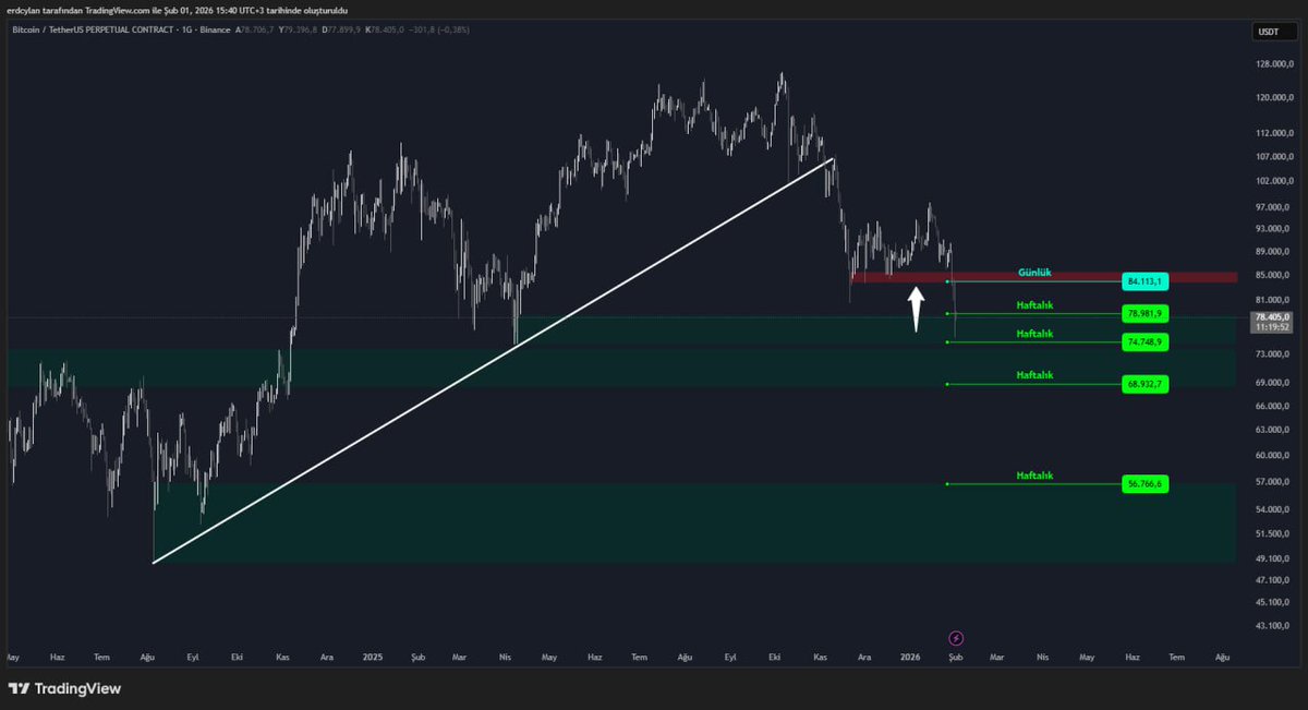 BTC grafikte haftalık destek çalışıyor. 74–78k bölgesi korunursa 84k günlük direnci test edilebilir.
#BTC #BitcoinAnaliz #Kripto #Piyasa #Grafik