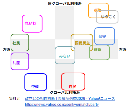 marcat2021's tweet photo. 自民党と中道改革連合の政策がそっくり？！争点無し https://t.co/9lQLw3bop6
まさに📷味の📷味の📷を選ぶ選挙  💩

（画像修正済） https://t.co/tGwUNnuERx