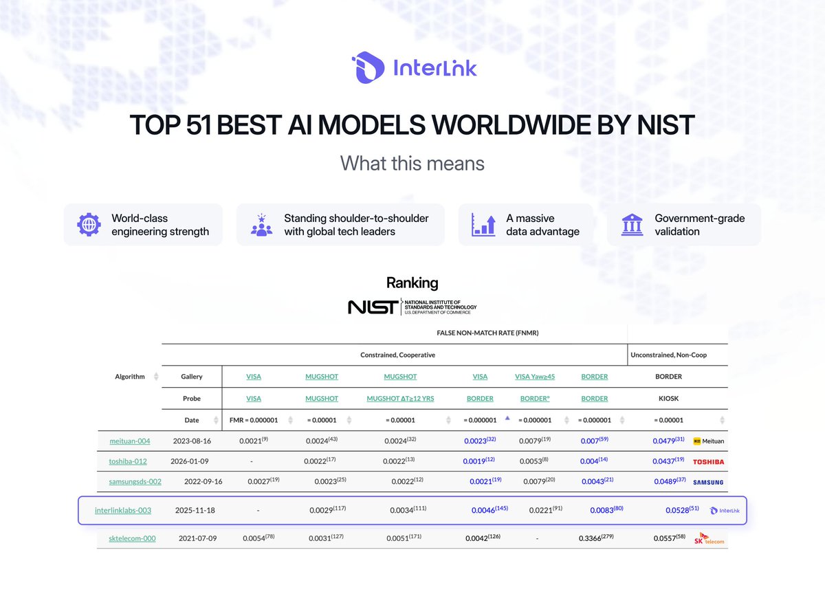 LeftRw32444's tweet photo. @inter_link enters Top 51 AI models by NIST! Huge milestone as we push toward 6M users. Join the 30-day campaign, win rewards, and support real AI innovation. The journey is just starting.
 #interlink #ITLG #ITLX https://t.co/uaagwOdAZr