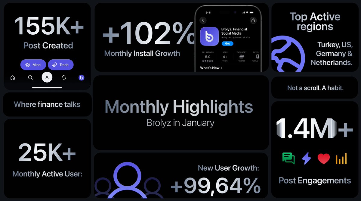 BrolyzFi's tweet image. From Istanbul to Amsterdam

People across Turkey, US, Germany &amp;amp; the Netherlands chose Brolyz as their home in January.

155K+ posts. 1.4M+ engagements. 

A community that actually talks about finance.

brolyz.com