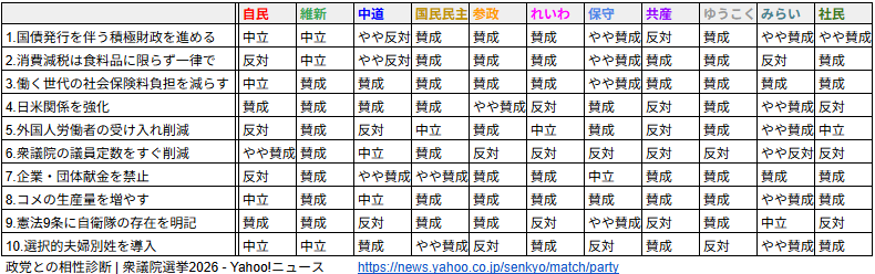 marcat2021's tweet photo. 自民党と中道改革連合の政策がそっくり？！争点無し https://t.co/9lQLw3bop6
まさに📷味の📷味の📷を選ぶ選挙  💩

（画像修正済） https://t.co/tGwUNnuERx