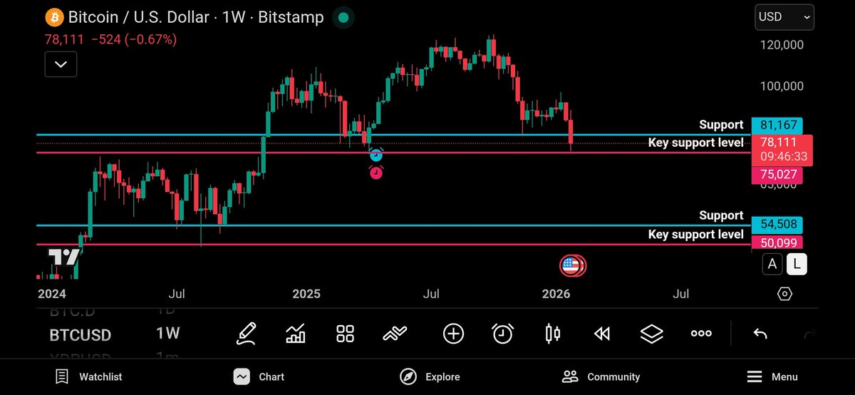 Well, my price alerts triggered over the weekend as BTC dances with breaking through key support levels dropping to the high 70k area and is now sitting on a big daily support zone after a sharp weekend selloff. 

Market sentiment is in extreme fear (obviously), which often comes