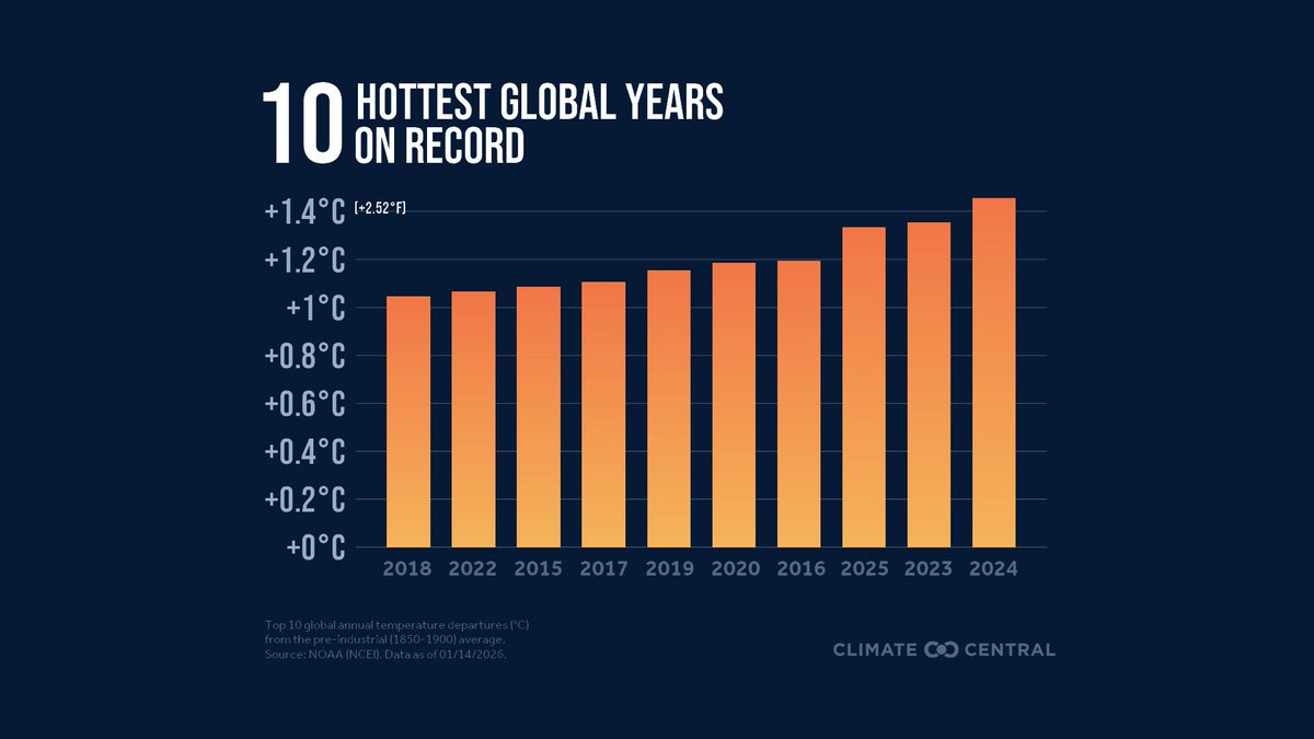 JoeMartWx's tweet photo. It’s official: 2025 was Earth’s third-warmest year on record. https://t.co/dz2REnhn1f
Yes, the Earth's been hotter than it's been now but rarely at this rate of change. Whether or not it's a problem is where your beliefs come in.
#climatematters via @ClimateCentral https://t.co/emG6LlppUH