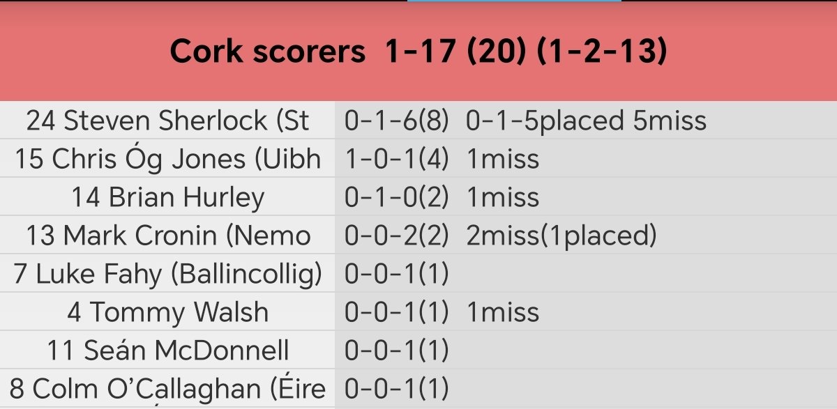 OfficialCorkGAA's tweet photo. Allianz Football League Division 2 Round 2

Full time
Cork: 1-17 (20) (1-2-13)
Louth: 1-12 (15) (1-1-10) https://t.co/Ey6vz4CXvt