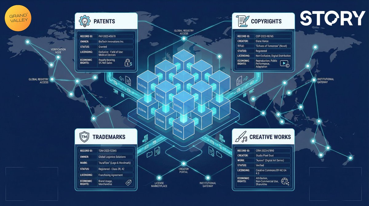 bacvalley's tweet photo. @StoryProtocol 's is more than just a platform; it's the canonical registry for global IP. By creating a single source of truth for ownership and licensing, we unlock a new wave of innovation for AI and beyond. #LetsBuidlStoryTogether #GrandValley https://t.co/sRh3UuC16X
