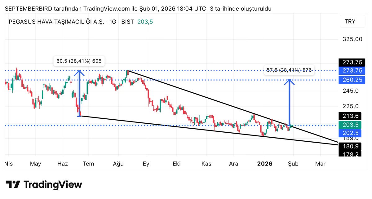 #pgsus 

Direnç kırmış 

Kanser etti insanları 

202.5 altına inmedikçe üçgen atılır 

😁
