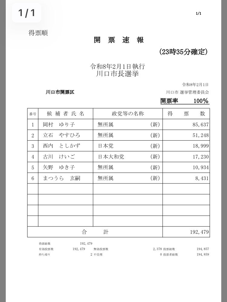 hori_aki_'s tweet image. 川口市長選挙、川口市議会議員補欠選挙の結果。
無効投票数が市長選2,378票、市議補選14,300票。
なぜこんなにも異なるのか興味深い。