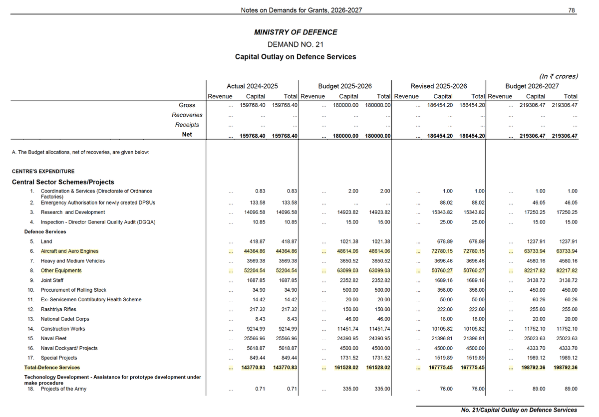 statprofintech's tweet photo. Budget has given adequate allocation for #DefenceBudget as you can see significant budget increase for aircrafts and other equipments. Huge positive for #HAL #beml and other defence stocks.

https://t.co/D4LQeUuVTY https://t.co/BvzO7TcBcP