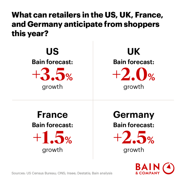 MarcAndreKamel's tweet photo. 2026 Global Retail Sales Outlook https://t.co/EgM6nCT8eO https://t.co/3rQn9JynlG