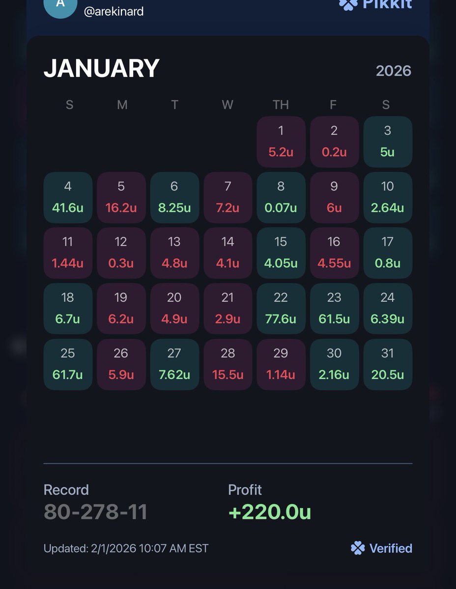 Not a terrible start to the year thanks to <a href="/DGFantasy/">Daily Grind Fantasy Sports</a> Let’s keep it rolling! 🤝
Holla at me if you’re interested in signing up for the tools! Link and 25% off code in my bio!
<a href="/SportsByDustin/">Sports By Dustin</a>