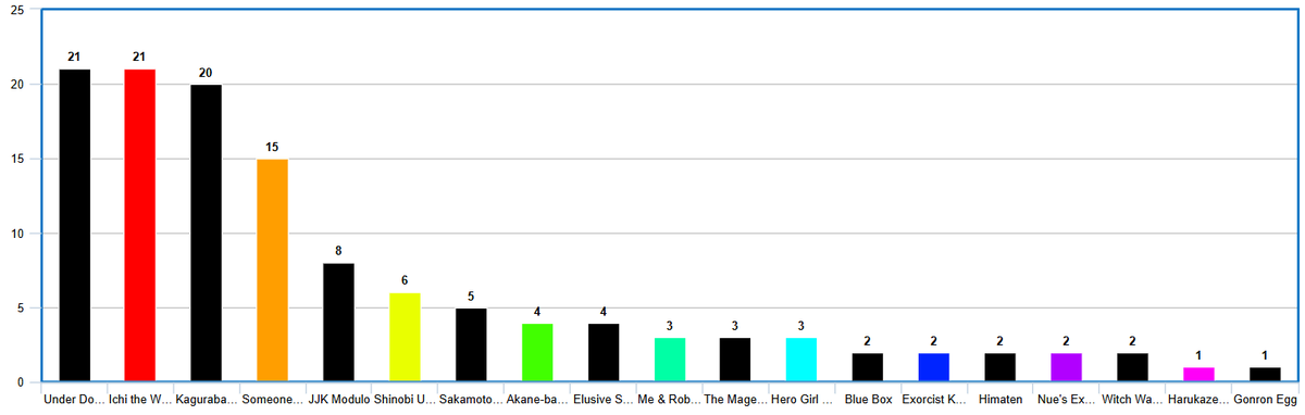 As usual, a Jump-style poll for Western readers! You can choose up to 3 of your favorite Jump chapters each week. Last week had 43 voters! Results in the chart below.
strawpoll.com/05ZdzPWN8n6