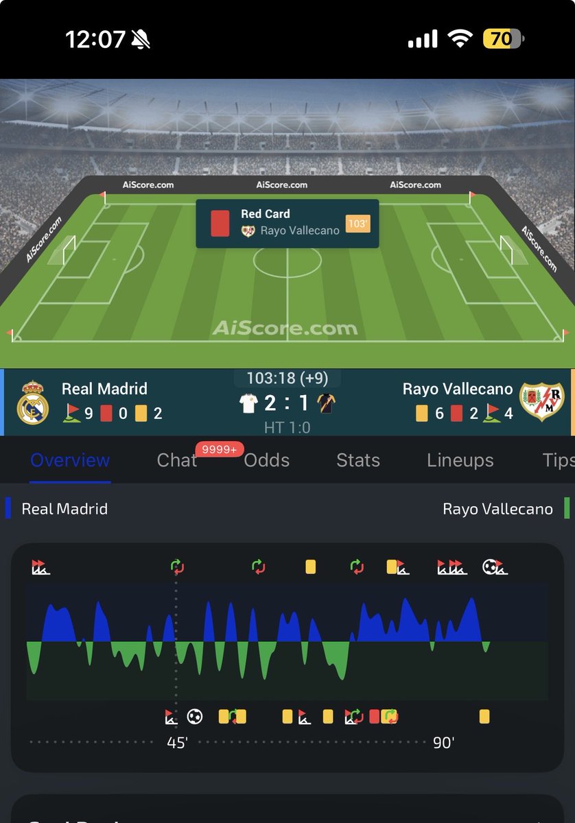 Acimana1's tweet photo. Wow how bad has Real Madrid gotten. To barely win a game where a team got so many yellows and a 2 red cards. How embarrassing #realmadrid #RealMadridRayoVallecano . What a joke of a team now https://t.co/K8BgF8nhXA