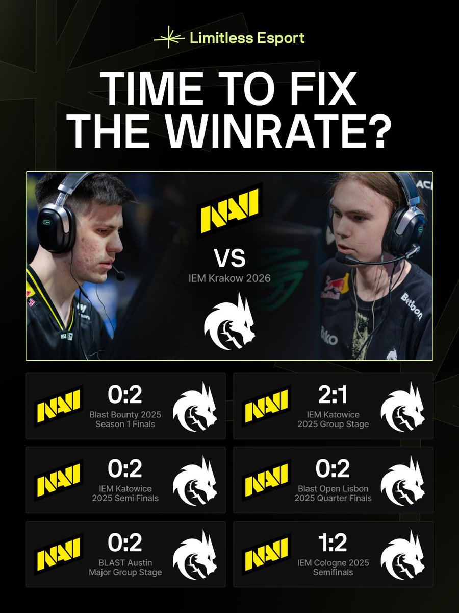 NAVI has only a 16.6% win rate against Spirit in 2025. They won only 3 maps out of 14 last year.

What are we going to see today? See you at 19:00 CET at IEM Krakow!