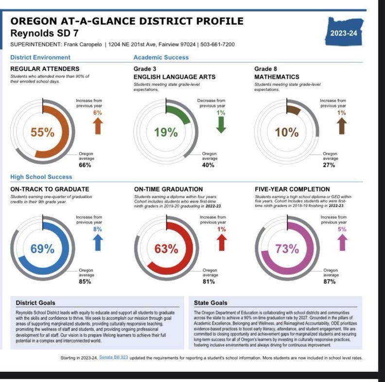I saw this sign in a video that DSA posted from yesterday’s ICE protest in Portland Oregon that says “Reynolds Education Association”? Well let me tell you about this district… 

TEN PERCENT OF STUDENTS ARE PROFICIENT IN MATH and NINETEEN PERCENT ARE PROFICIENT IN ENGLISH…