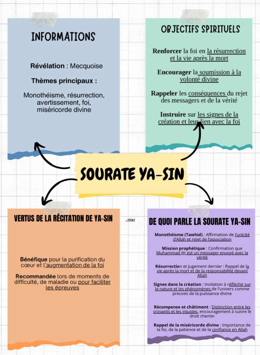 Je vous repartage la fiche sur la sourate Ya-Sin