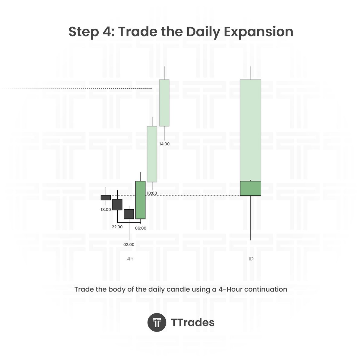 Here is my favorite TTrades Fractal Model timeframe alignment for ...