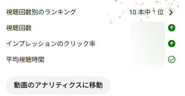 Takabon_YTxAI's tweet photo. この前アナリティクスをにらめっこし続けて立てた仮説の結果が出始めた。
大きくずれてはいないみたいなので、このままもっと解像度を上げていこう。

企画とサムネイルにこだわって分析したので、その結果が如実に出て嬉しい。

YouTubeは正しい学び（#UPROAD）と熱量が大切。
今日も企画分析します。 https://t.co/HyB4JXvjIa